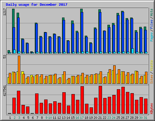Daily usage for December 2017