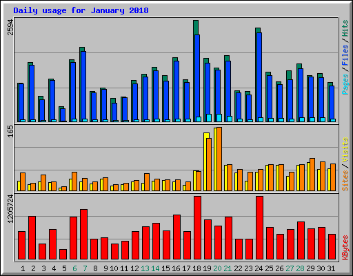 Daily usage for January 2018