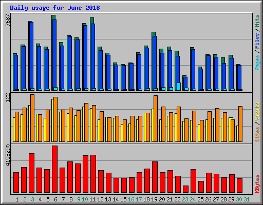 Daily usage for June 2018