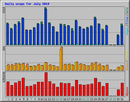 Daily usage for July 2018