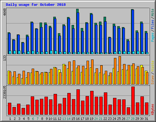 Daily usage for October 2018