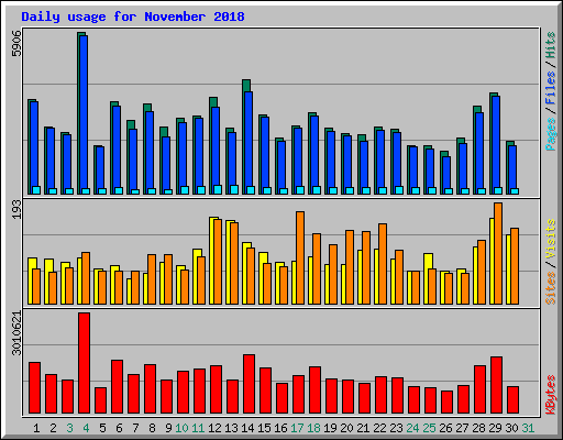 Daily usage for November 2018