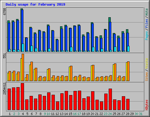 Daily usage for February 2019