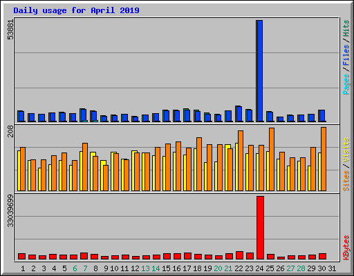 Daily usage for April 2019