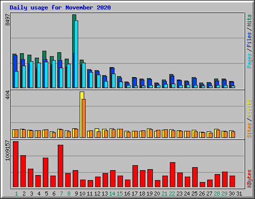 Daily usage for November 2020