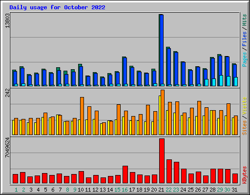 Daily usage for October 2022