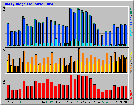 Daily usage for March 2023