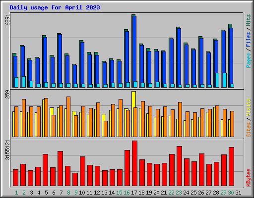 Daily usage for April 2023