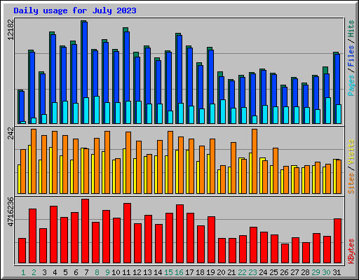 Daily usage for July 2023