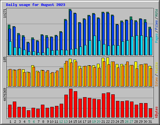 Daily usage for August 2023