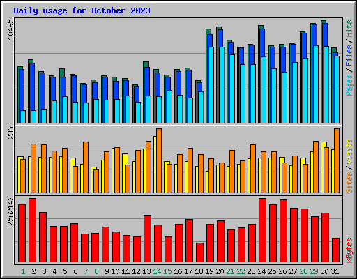 Daily usage for October 2023