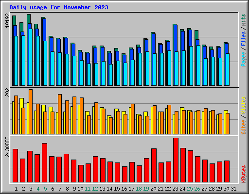 Daily usage for November 2023