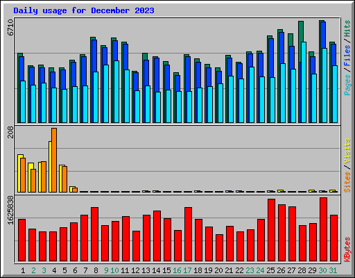 Daily usage for December 2023