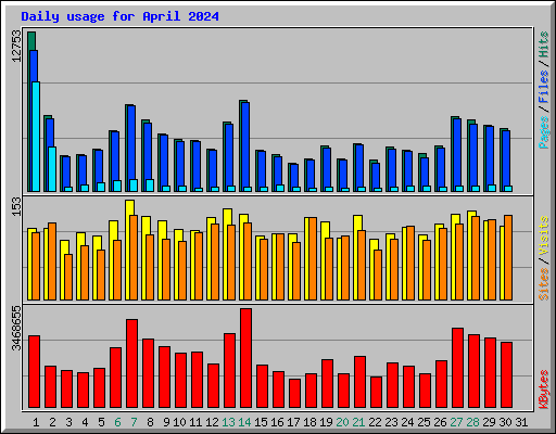Daily usage for April 2024