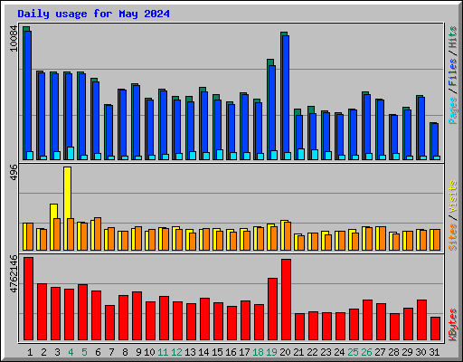 Daily usage for May 2024