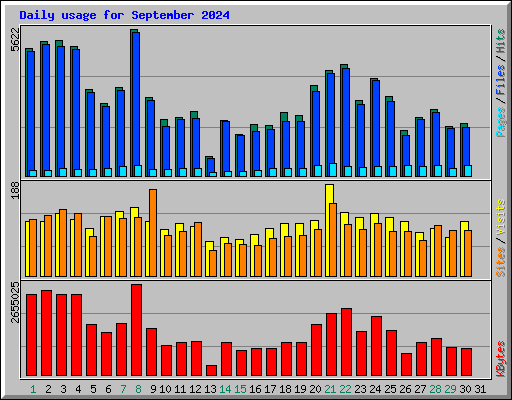 Daily usage for September 2024