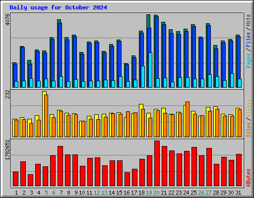 Daily usage for October 2024