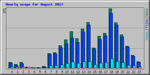 Hourly usage for August 2017