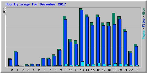 Hourly usage for December 2017