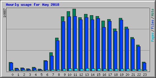 Hourly usage for May 2018