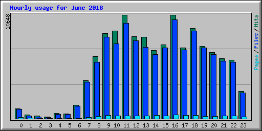 Hourly usage for June 2018