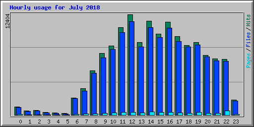 Hourly usage for July 2018