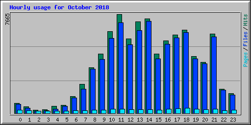 Hourly usage for October 2018
