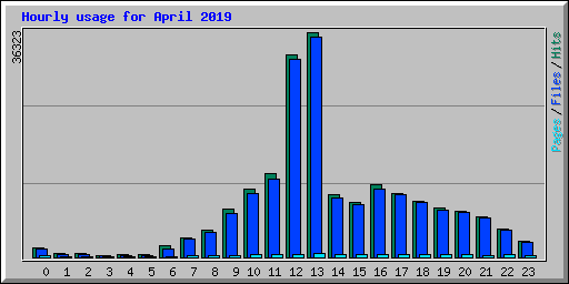Hourly usage for April 2019