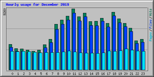 Hourly usage for December 2019