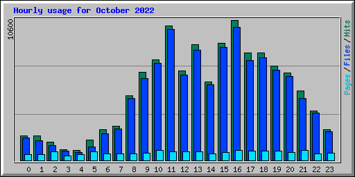 Hourly usage for October 2022