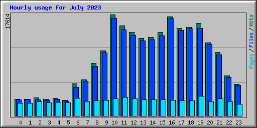 Hourly usage for July 2023
