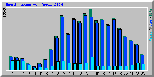 Hourly usage for April 2024