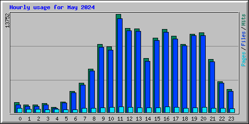 Hourly usage for May 2024